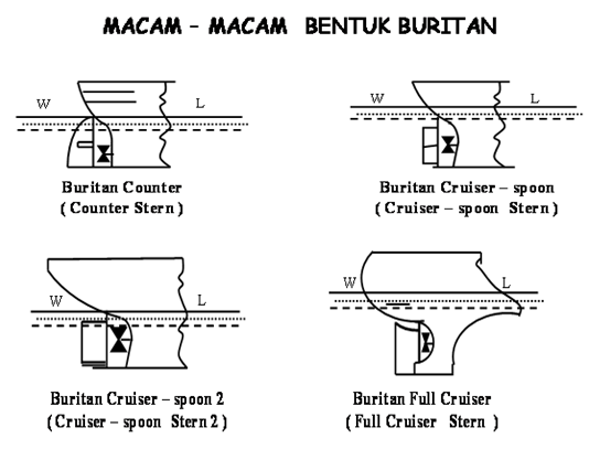 Buritan Kapal di Bagian Belakang